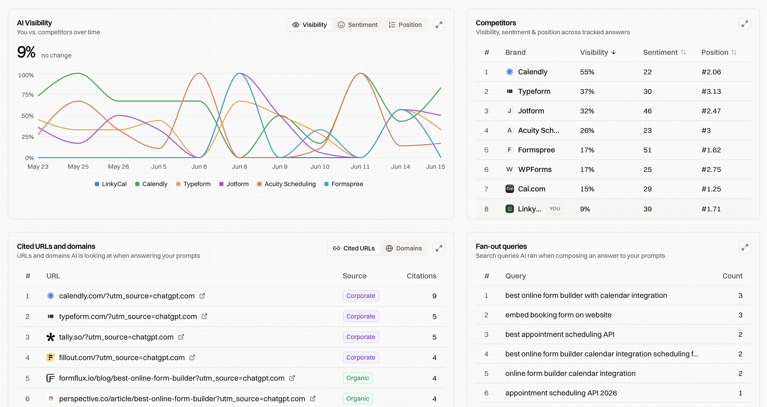 AI visibility over time, competitor table, cited sources and fan-out queries
