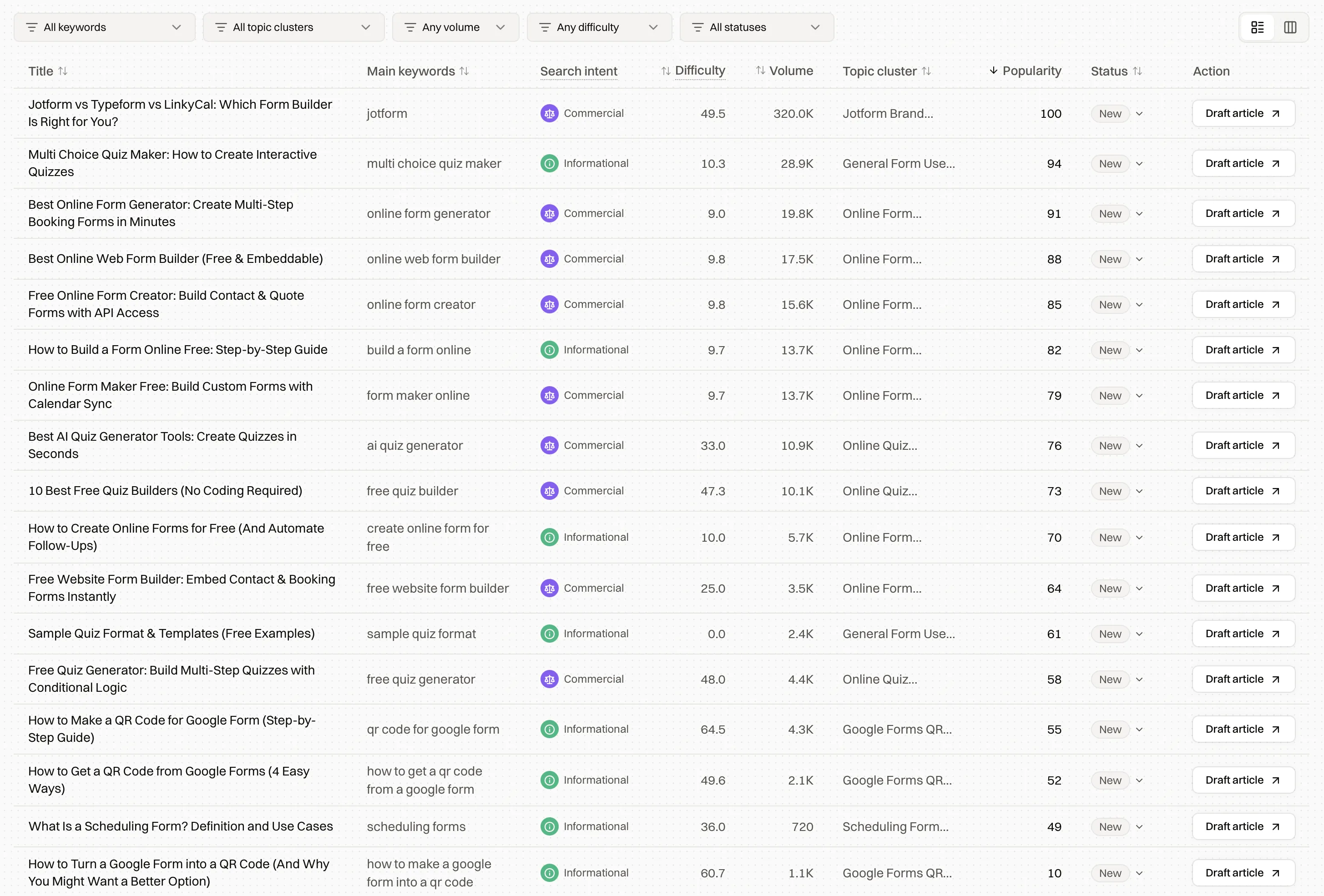 Content ideas with keywords, search intent, difficulty and volume