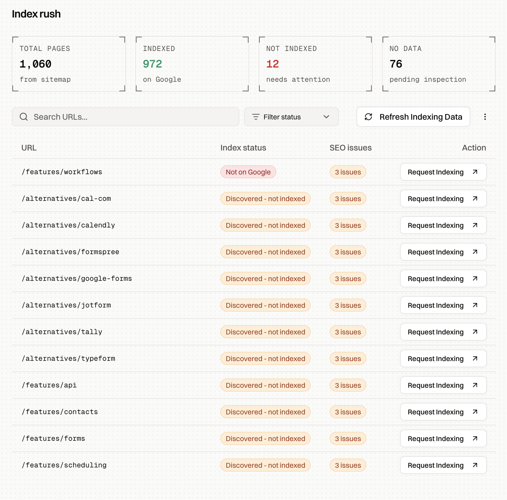Index Rush dashboard showing total pages, indexed, not indexed and no-data counts above a list of URLs with their Google index status, SEO issues and request indexing actions